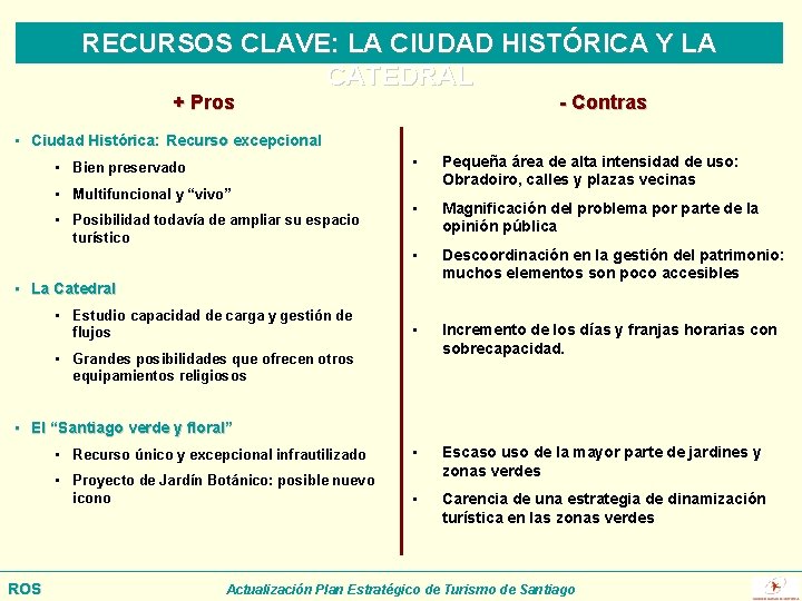 RECURSOS CLAVE: LA CIUDAD HISTÓRICA Y LA CATEDRAL + Pros - Contras • Ciudad