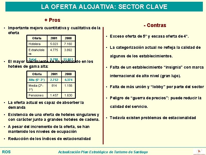 LA OFERTA ALOJATIVA: SECTOR CLAVE + Pros • Importante mejora cuantitativa y cualitativa de