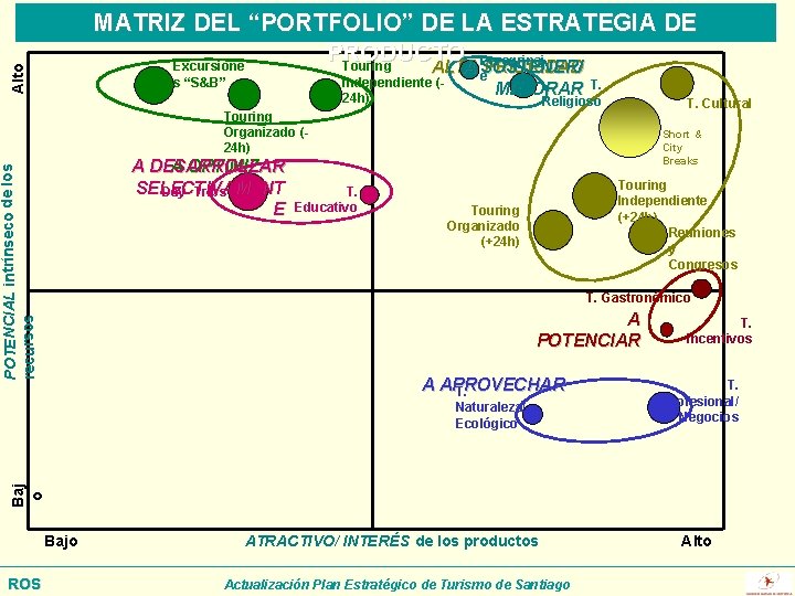 Alto MATRIZ DEL “PORTFOLIO” DE LA ESTRATEGIA DE PRODUCTO Peregrinaj Excursione Touring ALTA A