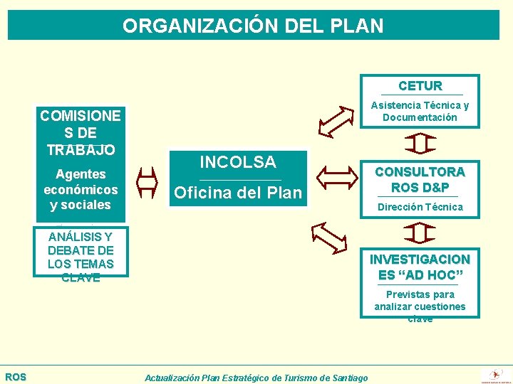 ORGANIZACIÓN DEL PLAN CETUR COMISIONE S DE TRABAJO Agentes económicos y sociales Asistencia Técnica