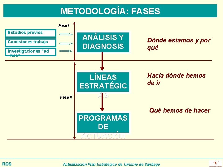 METODOLOGÍA: FASES Fase I Estudios previos ANÁLISIS Y DIAGNOSIS Comisiones trabajo Investigaciones “ad hoc”