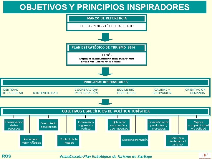 OBJETIVOS Y PRINCIPIOS INSPIRADORES MARCO DE REFERENCIA EL PLAN “ESTRATÉXICO DA CIDADE” PLAN ESTRATÉGICO