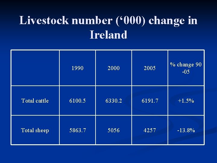 Livestock number (‘ 000) change in Ireland 1990 2005 % change 90 -05 Total