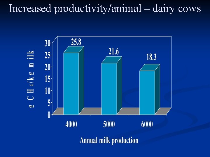 Increased productivity/animal – dairy cows 