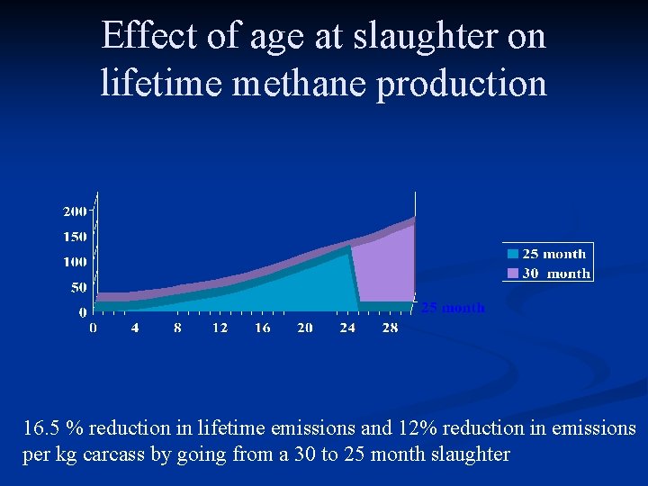 Effect of age at slaughter on lifetime methane production 16. 5 % reduction in