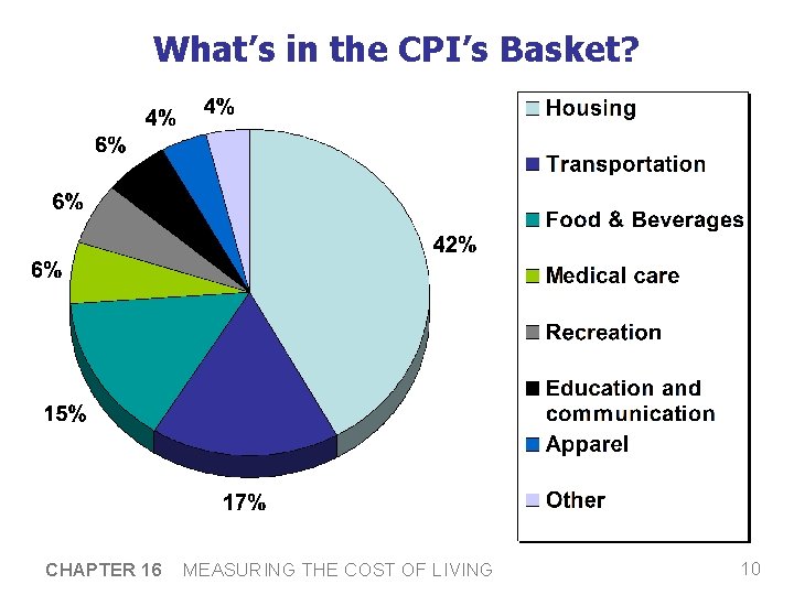 What’s in the CPI’s Basket? CHAPTER 16 MEASURING THE COST OF LIVING 10 