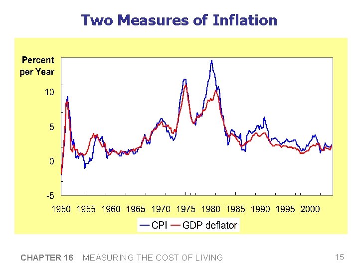 Two Measures of Inflation CHAPTER 16 MEASURING THE COST OF LIVING 15 