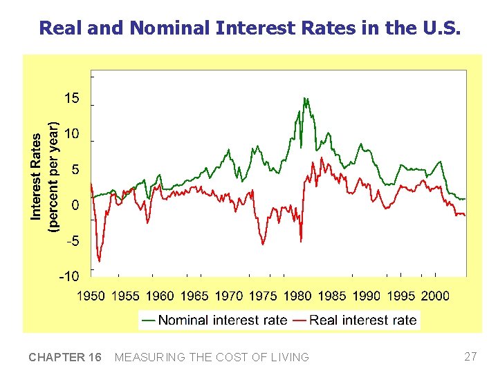 Real and Nominal Interest Rates in the U. S. CHAPTER 16 MEASURING THE COST