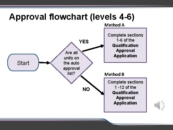 Approval flowchart (levels 4 -6) Method A YES Start Are all units on the