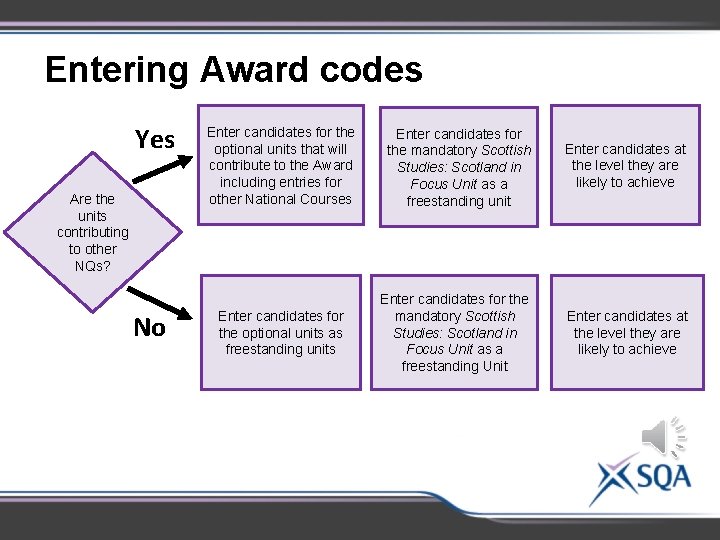 Entering Award codes Yes Are the units contributing to other NQs? No Enter candidates