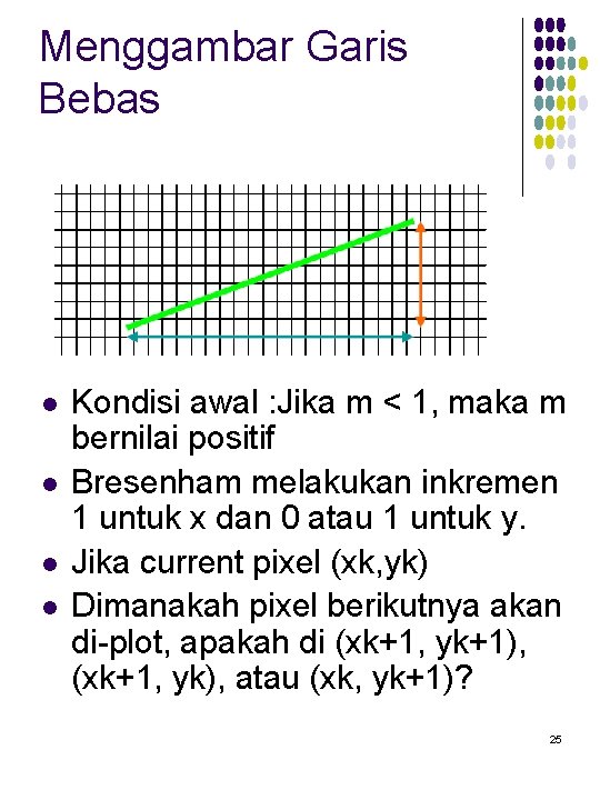 Menggambar Garis Bebas l l Kondisi awal : Jika m < 1, maka m