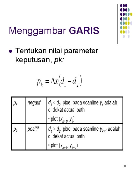 Menggambar GARIS l Tentukan nilai parameter keputusan, pk: 27 