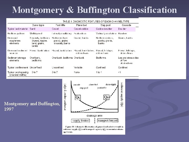 Montgomery & Buffington Classification Montgomery and Buffington, 1997 Montgomery & Buffington Classification Montgomery and Buffington, 1997