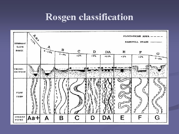 Rosgen classification Rosgen classification