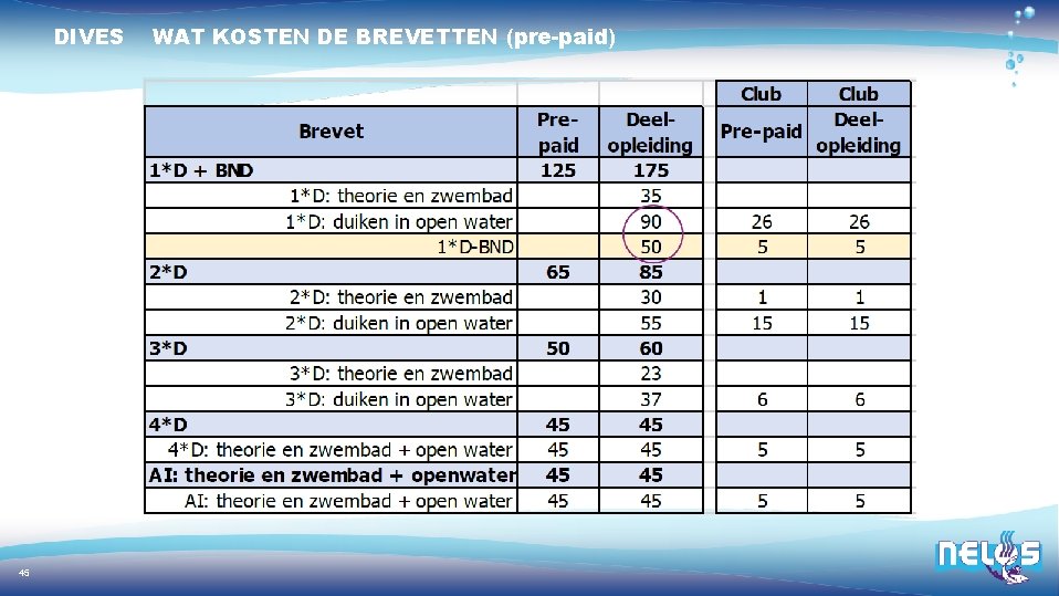 DIVES 45 WAT KOSTEN DE BREVETTEN (pre-paid) 