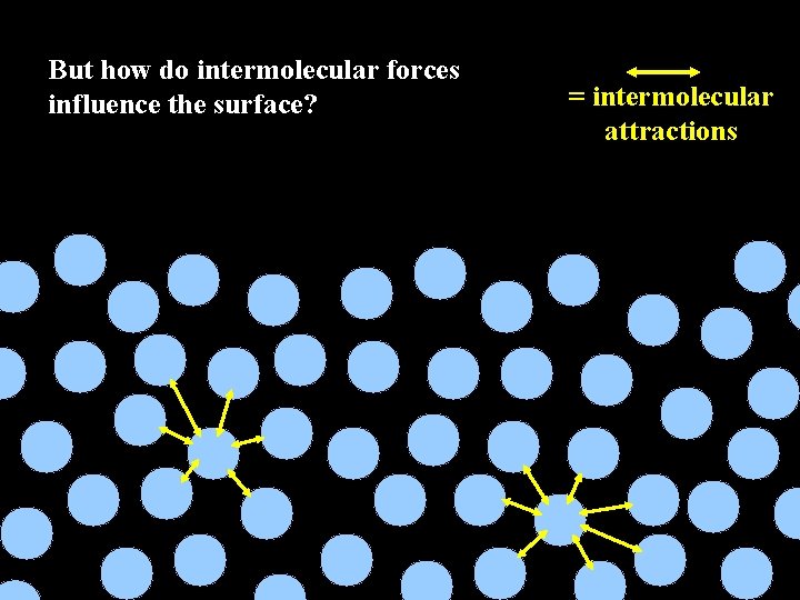 But how do intermolecular forces influence the surface? = intermolecular attractions 