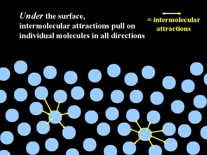 Under the surface, intermolecular attractions pull on individual molecules in all directions = intermolecular