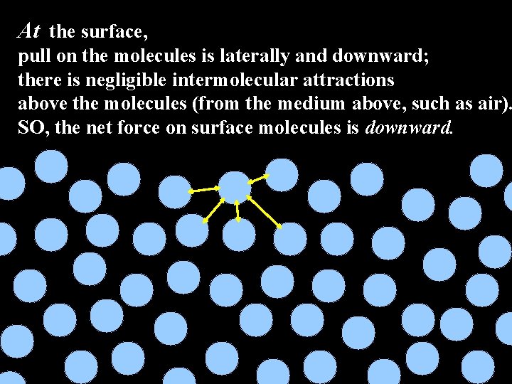 At the surface, pull on the molecules is laterally and downward; there is negligible