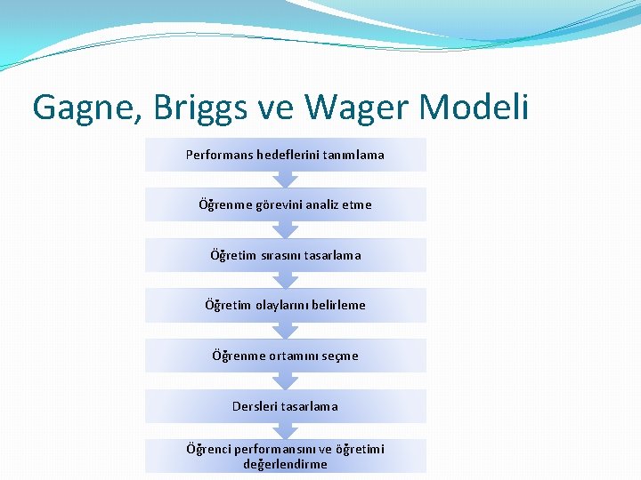 Gagne, Briggs ve Wager Modeli Performans hedeflerini tanımlama Öğrenme görevini analiz etme Öğretim sırasını
