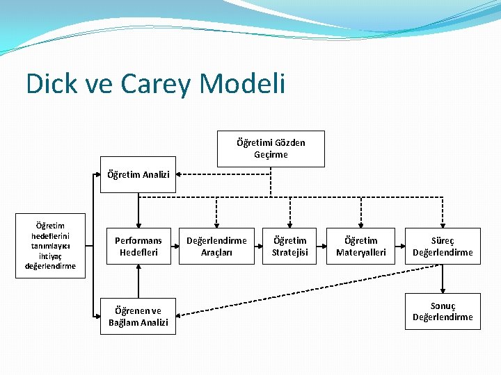 Dick ve Carey Modeli Öğretimi Gözden Geçirme Öğretim Analizi Öğretim hedeflerini tanımlayıcı ihtiyaç değerlendirme