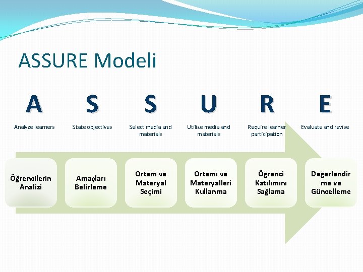 ASSURE Modeli A S S U R E Analyze learners State objectives Select media