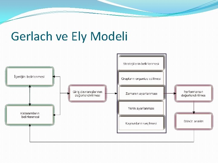 Gerlach ve Ely Modeli 