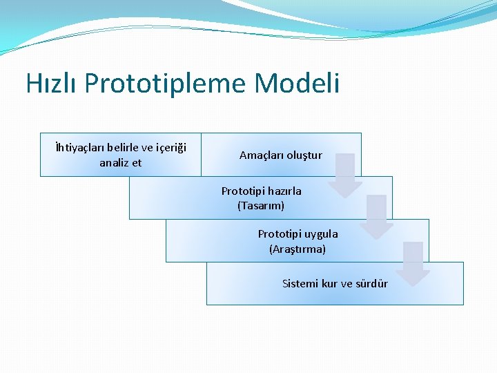 Hızlı Prototipleme Modeli İhtiyaçları belirle ve içeriği analiz et Amaçları oluştur Prototipi hazırla (Tasarım)