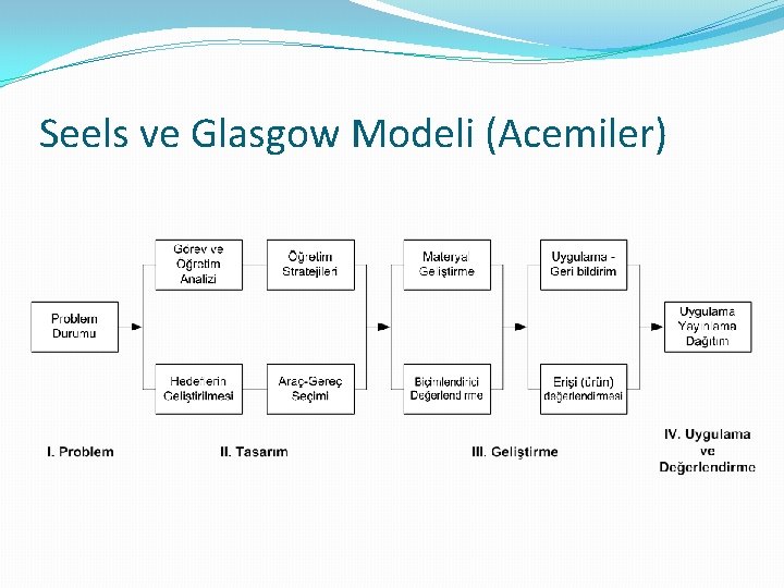 Seels ve Glasgow Modeli (Acemiler) 