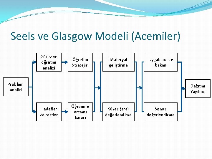 Seels ve Glasgow Modeli (Acemiler) Görev ve öğretim analizi Öğretim Stratejisi Materyal geliştirme Uygulama