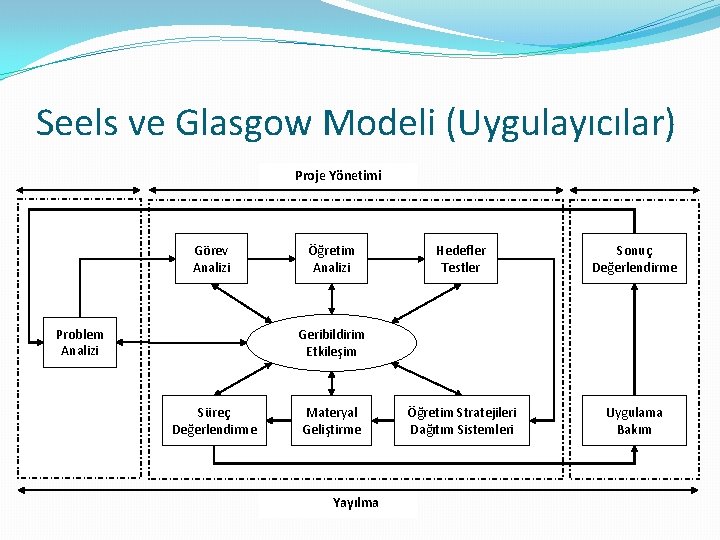 Seels ve Glasgow Modeli (Uygulayıcılar) Proje Yönetimi Görev Analizi Problem Analizi Öğretim Analizi Hedefler