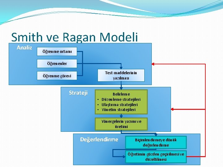 Smith ve Ragan Modeli Analiz Öğrenme ortamı Öğrenenler Test maddelerinin yazılması Öğrenme görevi Strateji