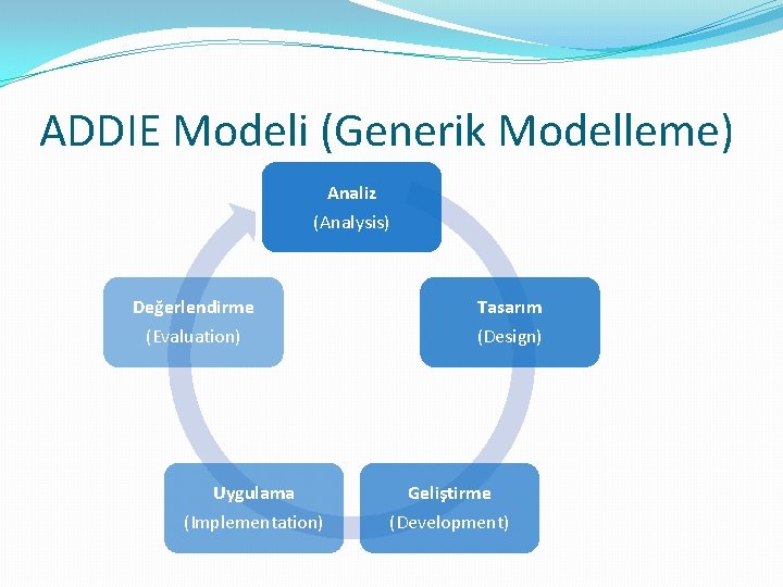 ADDIE Modeli (Generik Modelleme) Analiz (Analysis) Değerlendirme (Evaluation) Uygulama (Implementation) Tasarım (Design) Geliştirme (Development)