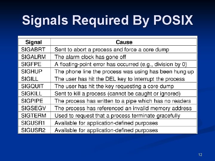 Signals Required By POSIX The signals required by POSIX. 12 