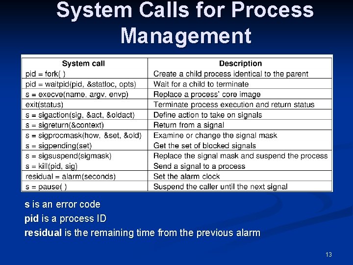 System Calls for Process Management s is an error code pid is a process