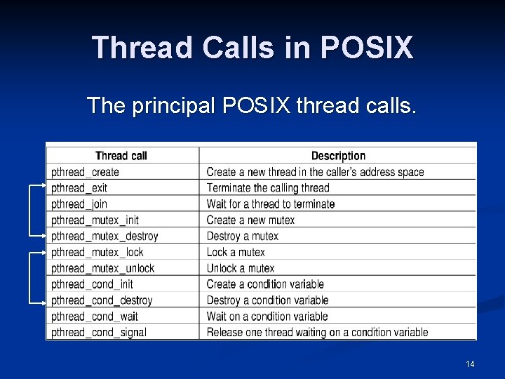 Thread Calls in POSIX The principal POSIX thread calls. 14 