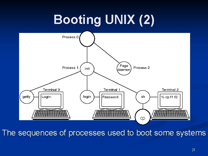 Booting UNIX (2) cp The sequences of processes used to boot some systems 21