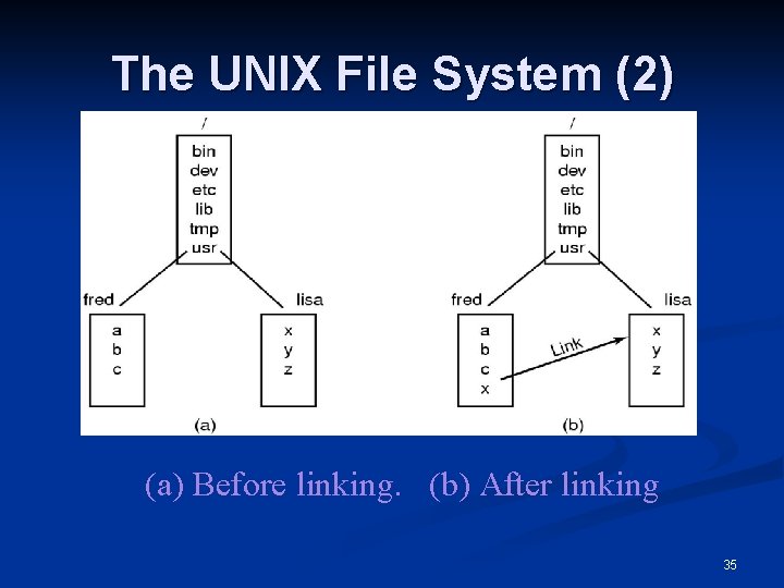 The UNIX File System (2) Before linking. n After linking. n (a) Before linking.