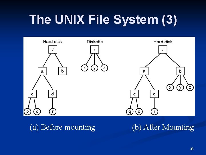 The UNIX File System (3) Separate file systems n After mounting n (a) Before