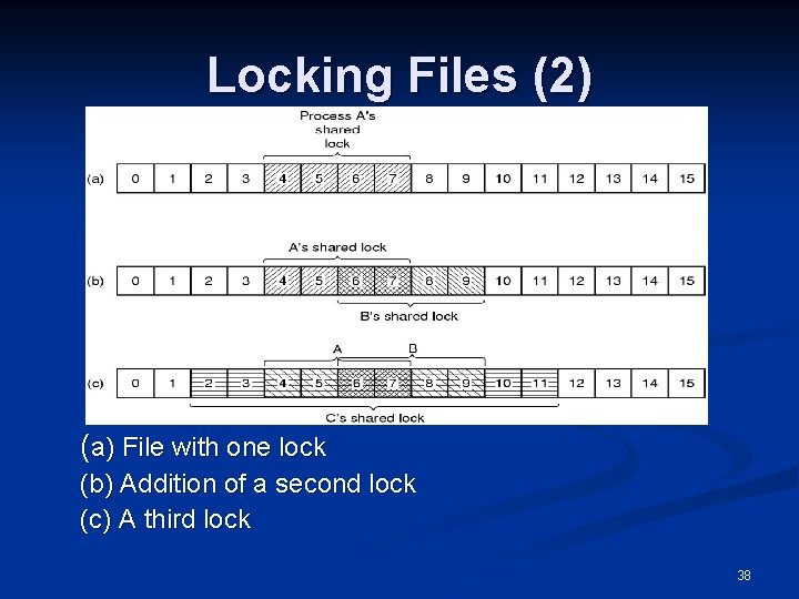 Locking Files (2) (a) File with one lock (b) Addition of a second lock