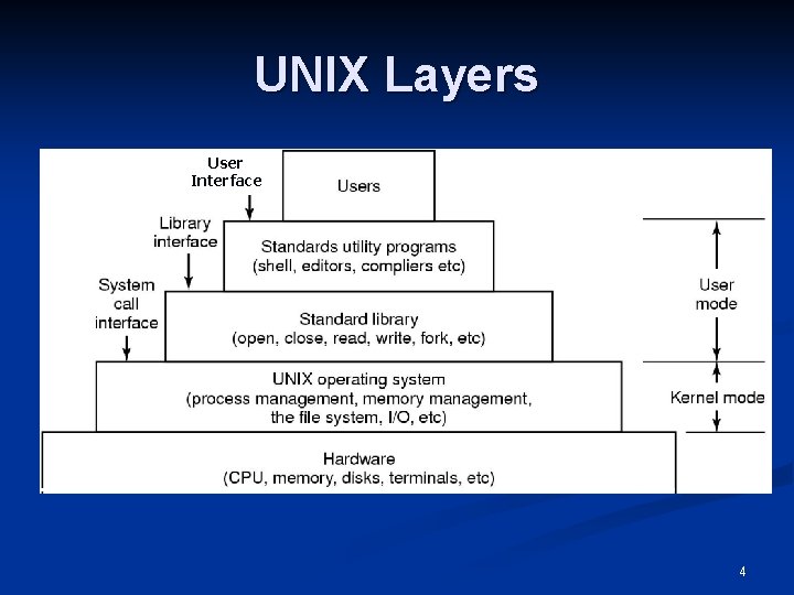 UNIX Layers User The layers of a UNIX system. Interface 4 