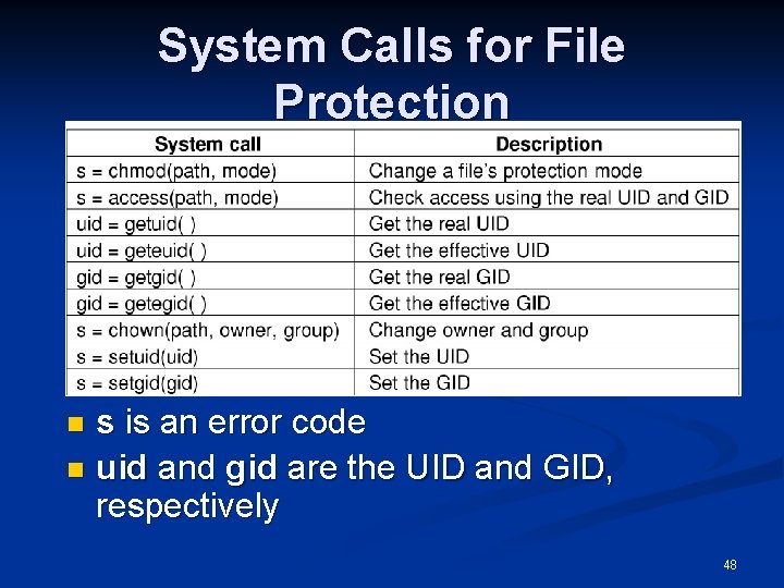 System Calls for File Protection s is an error code n uid and gid