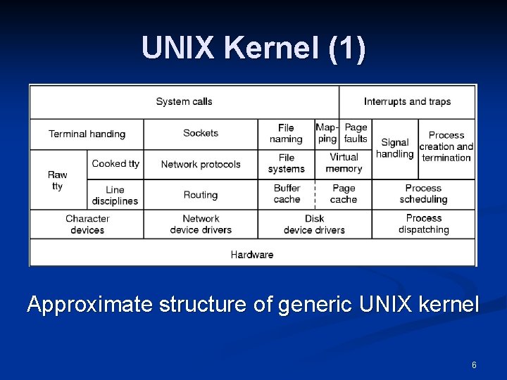 UNIX Kernel (1) Approximate structure of generic UNIX kernel 6 