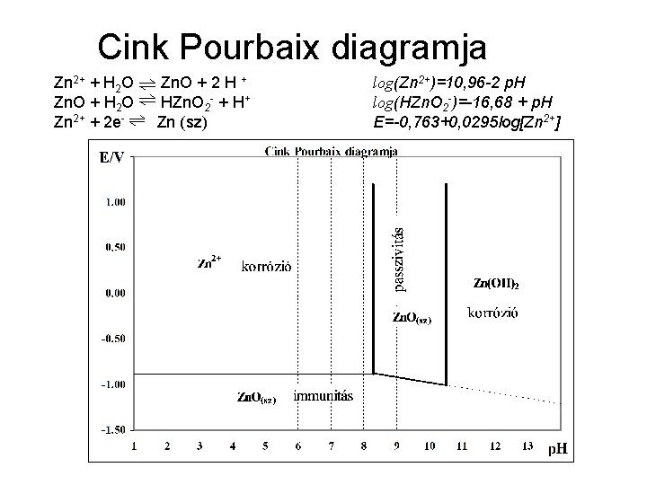Cink Pourbaix diagramja Zn 2+ + H 2 O Zn. O + H 2
