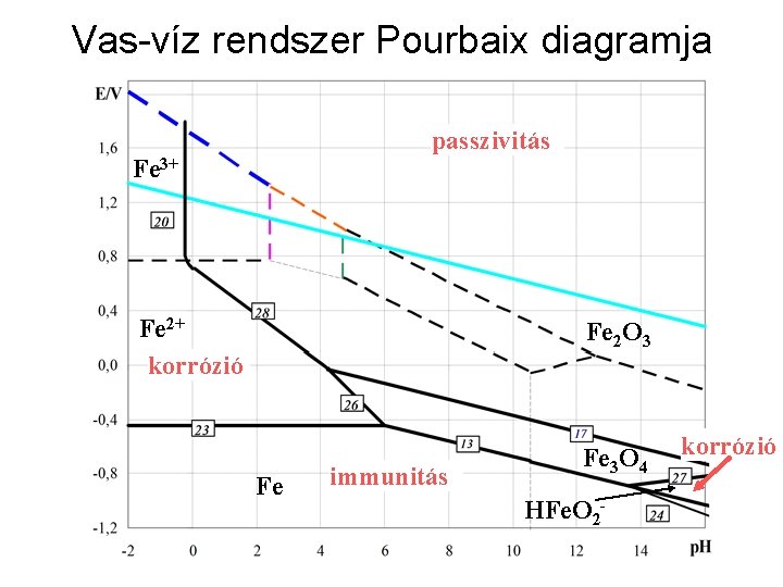 Vas-víz rendszer Pourbaix diagramja passzivitás Fe 3+ Fe 2+ korrózió Fe 2 O 3