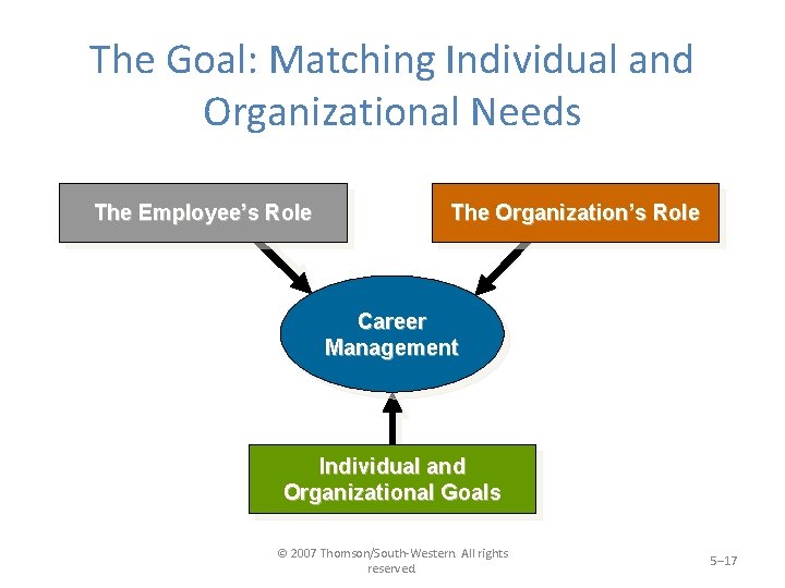 The Goal: Matching Individual and Organizational Needs The Employee’s Role The Organization’s Role Career