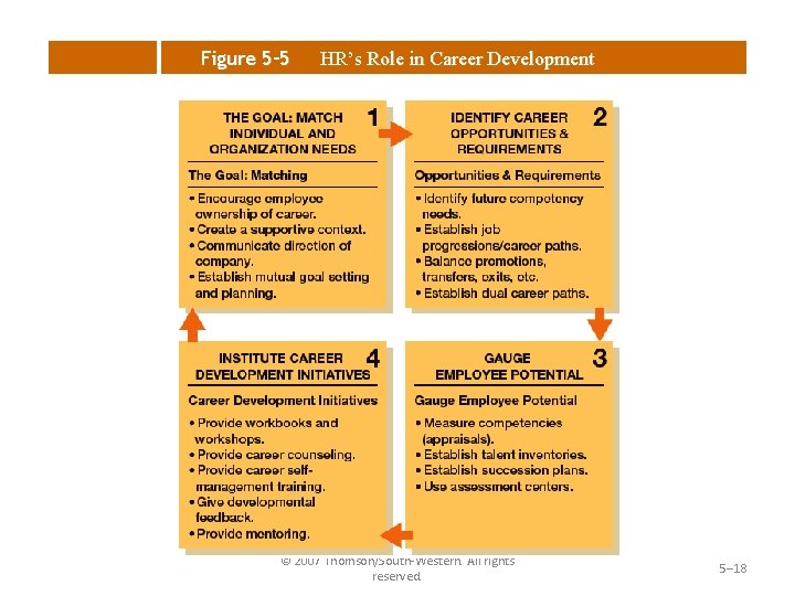 Figure 5– 5 HR’s Role in Career Development © 2007 Thomson/South-Western. All rights reserved.