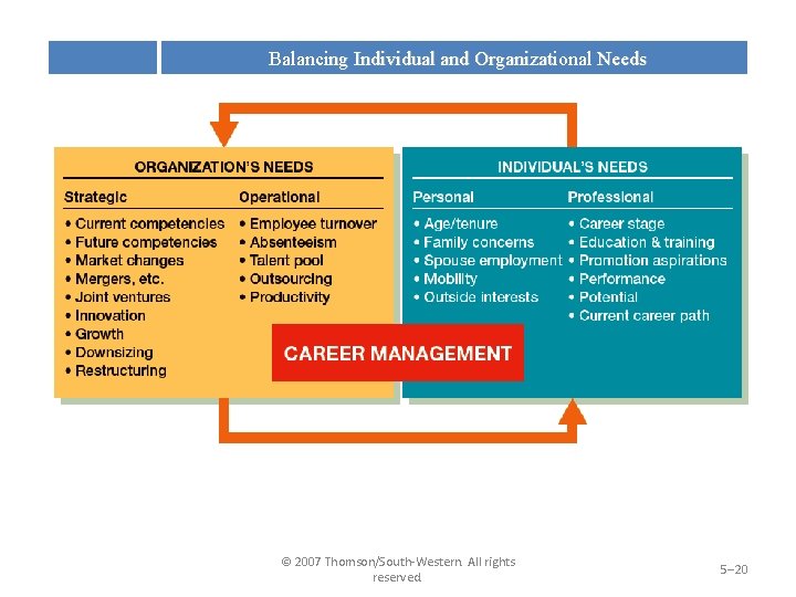 Balancing Individual and Organizational Needs © 2007 Thomson/South-Western. All rights reserved. 5– 20 