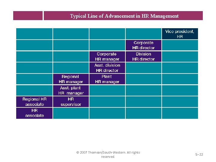 Typical Line of Advancement in HR Management © 2007 Thomson/South-Western. All rights reserved. 5–