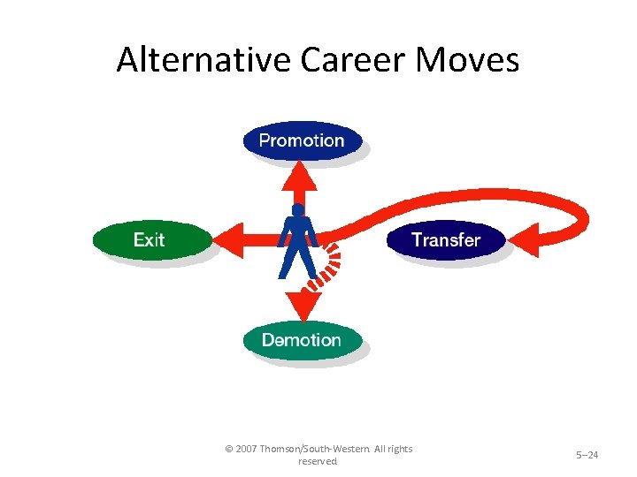 Alternative Career Moves © 2007 Thomson/South-Western. All rights reserved. 5– 24 