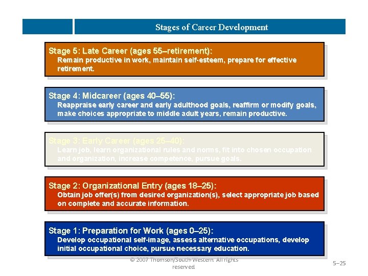 Stages of Career Development Stage 5: Late Career (ages 55–retirement): Remain productive in work,